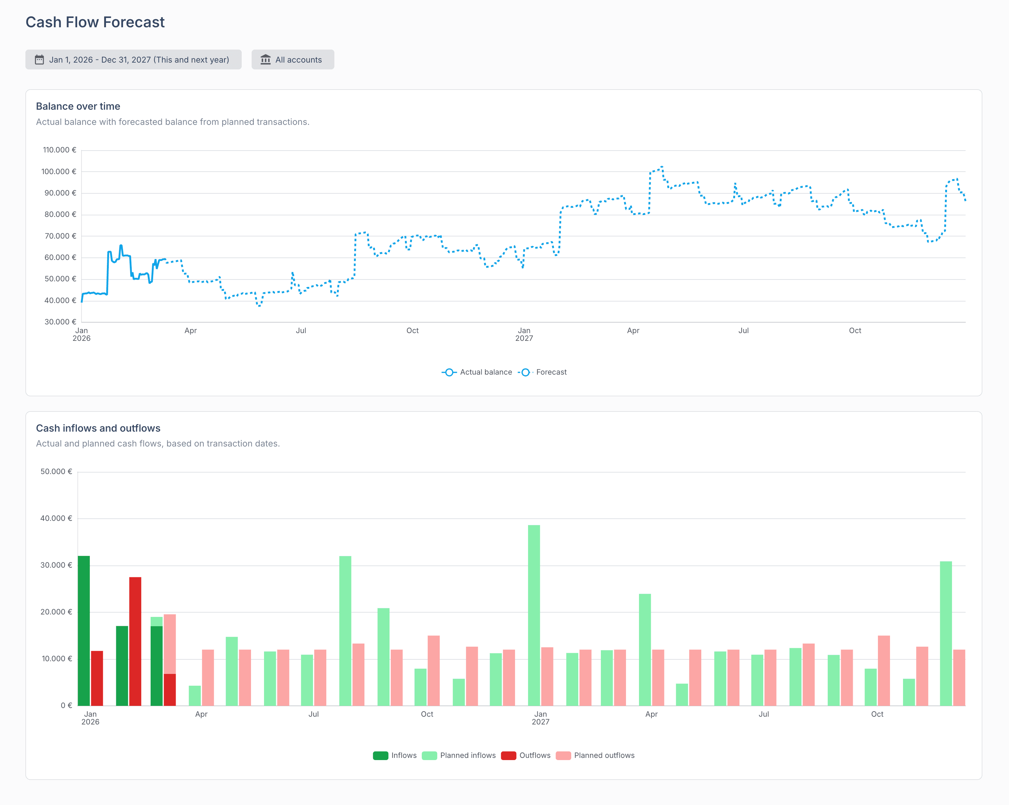 A cash flow forecast in SaaSFlow: the actual balance line continues as a projection built from upcoming subscription renewals and planned transactions