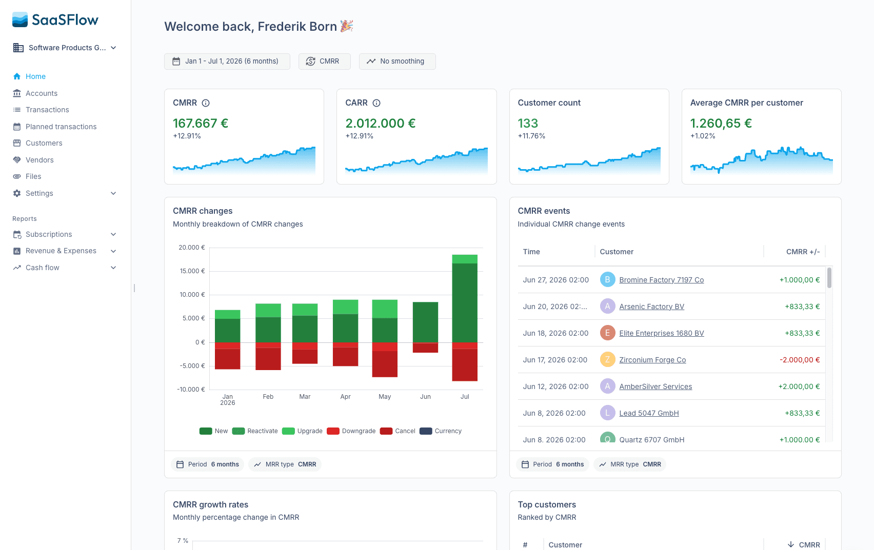 The SaaSFlow dashboard, shown with sample data.