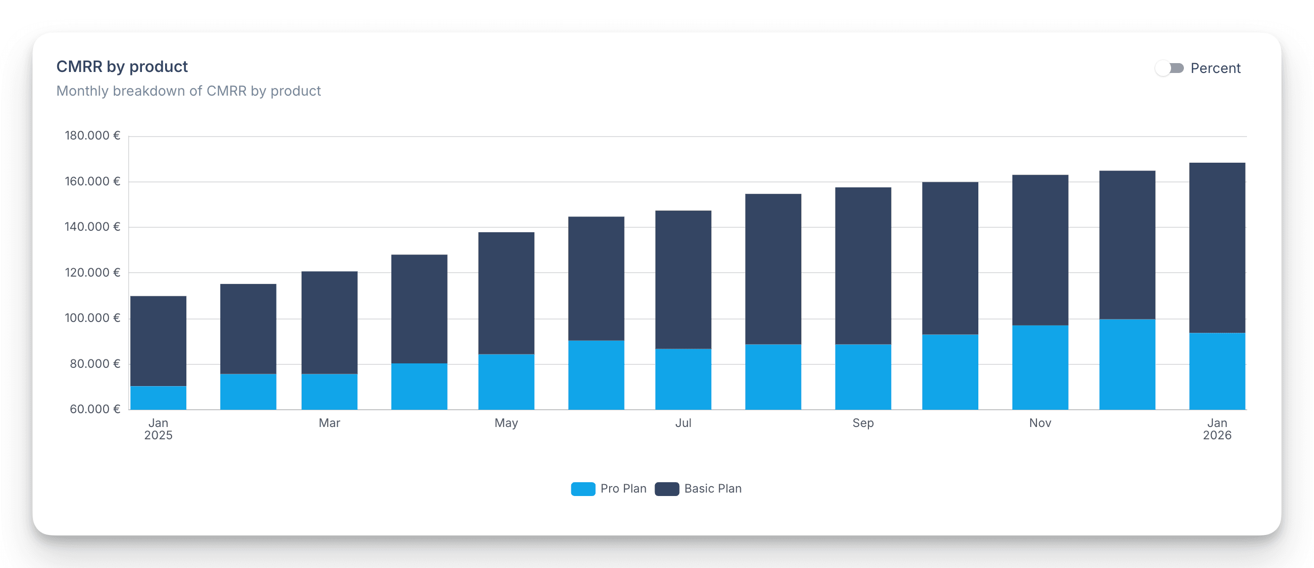 MRR by product