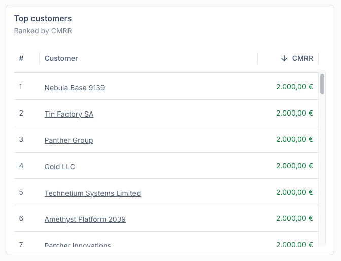 Top customers metric
