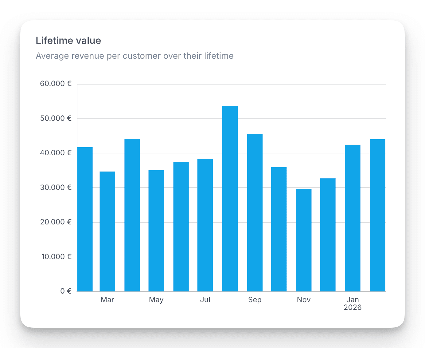 Lifetime value (LTV) metric